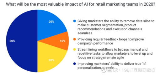 2020年 人工智能驅動個性化智能產品銷售，重塑營銷行業核心價值