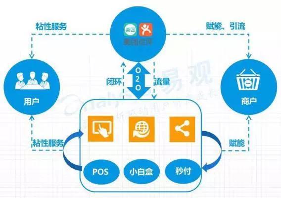 直擊傳統(tǒng)餐飲商家運營痛點，美團智能POS 不止于快速收銀的智慧營銷利器